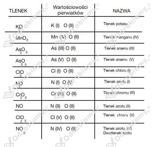 Określ wartościowości pierwiastków chemicznych w tlenkach o podanych