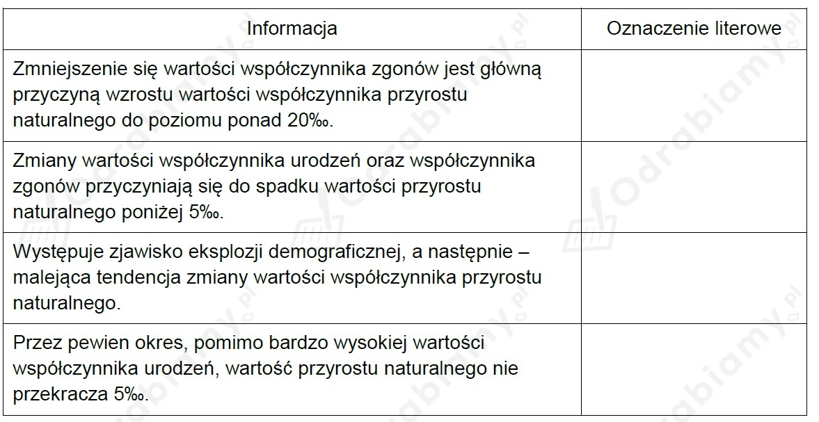 Na Wykresach Przedstawiono Wartości Współczynnika Urodzeń Geografia Szkoła 0993