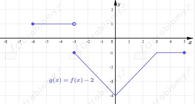 Wykres Funkcji G Otrzymujemy Przez Symetryczne odrabiamy.pl