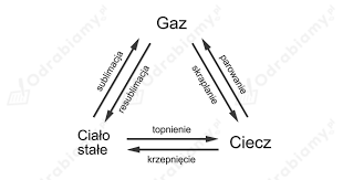 Czy entropia ulega zmianie podczas przemian fazowych?