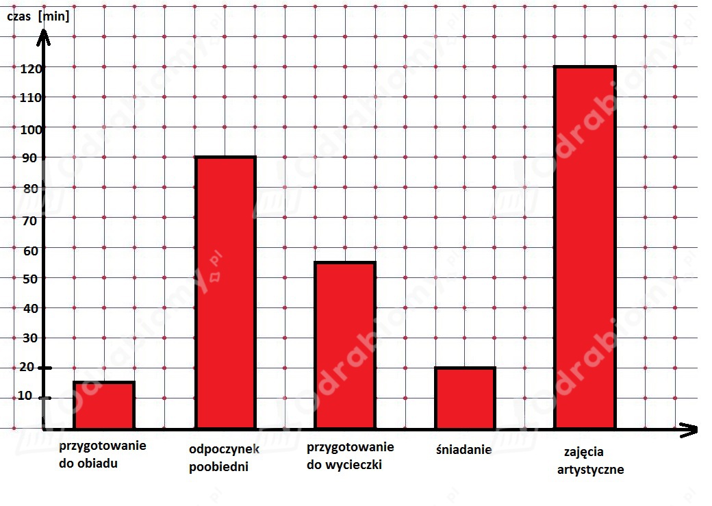 Diagramy I Wykresy Zadania Klasa 8 🎓 Narysuj diagram słupkowy, na którym przedstawiony będzie czas trwania