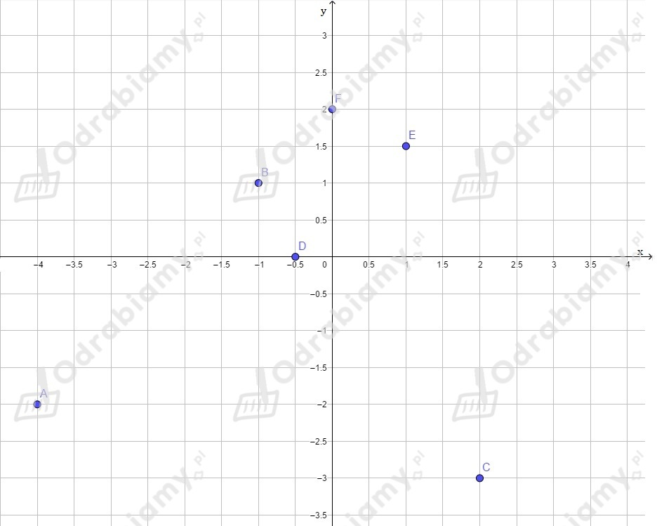 Matematyka Z Kluczem 7 Sprawdzian Układ Współrzędnych